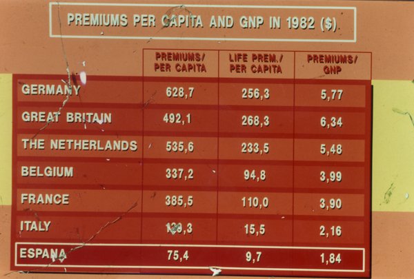 Tableau d’évaluation : « Premium per capita and GNP in 1982 ($)».